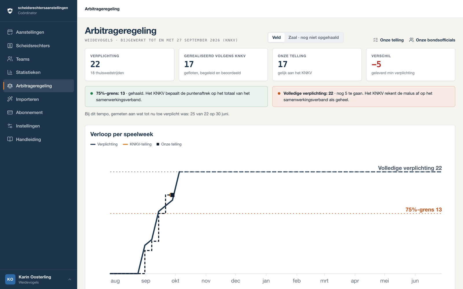 Het dashboard Arbitrageregeling: verplichting, gerealiseerd volgens het KNKV, onze telling en het verschil, met daaronder de weekgrafiek van het seizoen